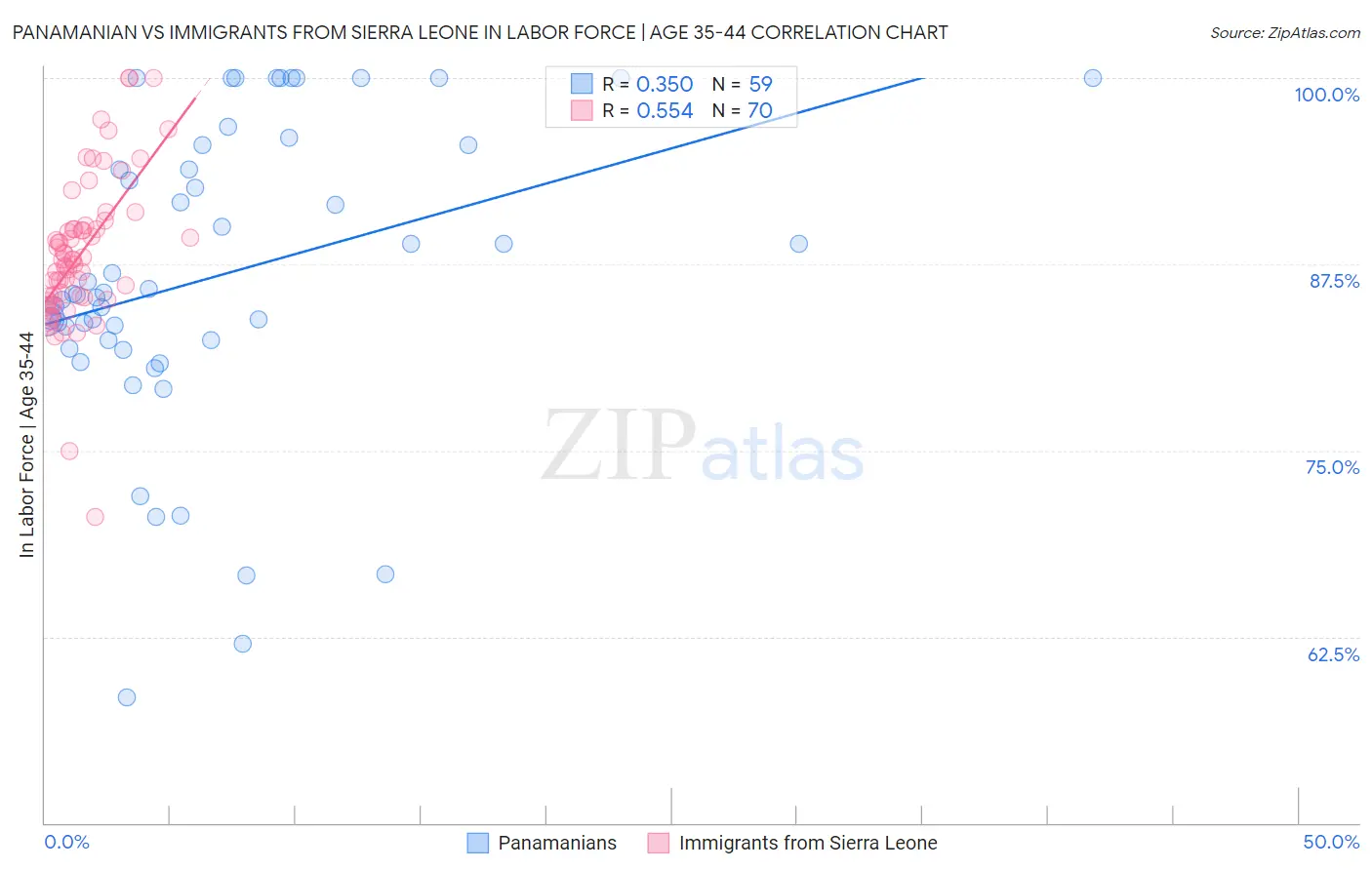 Panamanian vs Immigrants from Sierra Leone In Labor Force | Age 35-44