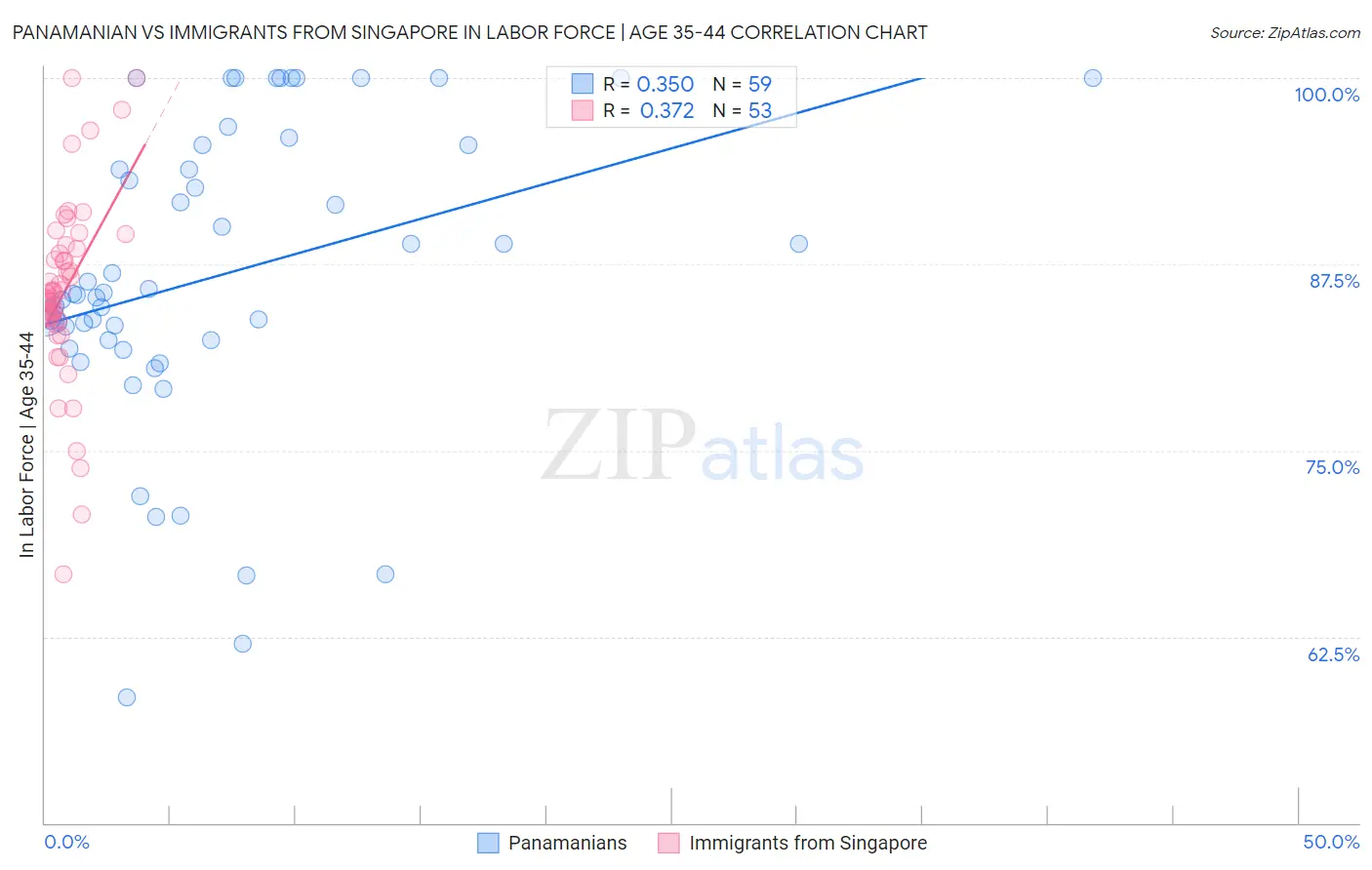Panamanian vs Immigrants from Singapore In Labor Force | Age 35-44