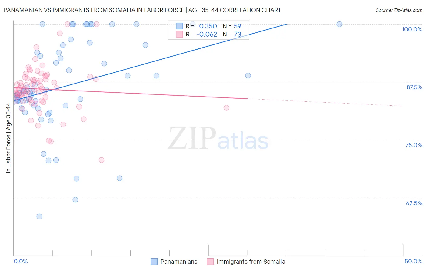 Panamanian vs Immigrants from Somalia In Labor Force | Age 35-44