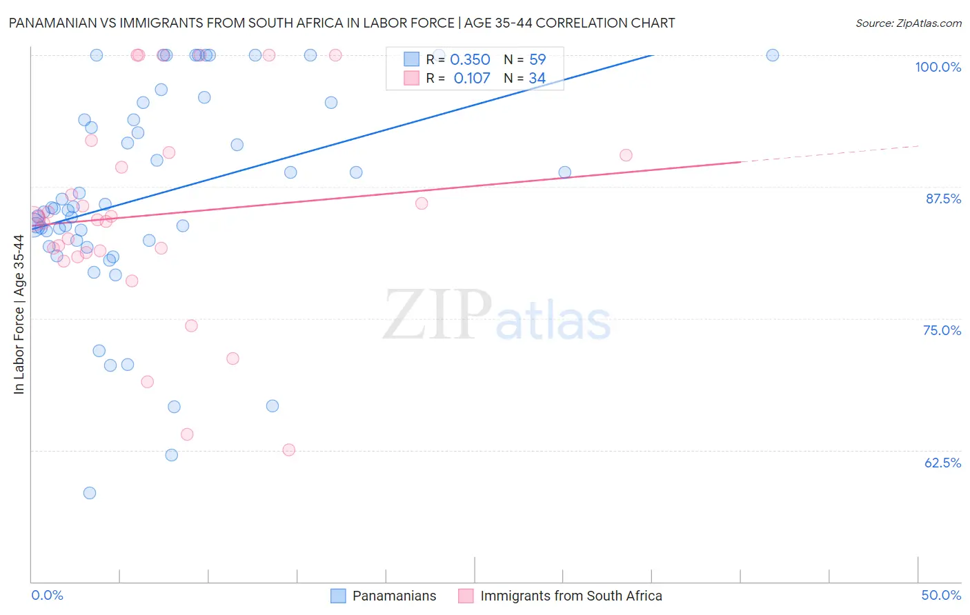 Panamanian vs Immigrants from South Africa In Labor Force | Age 35-44