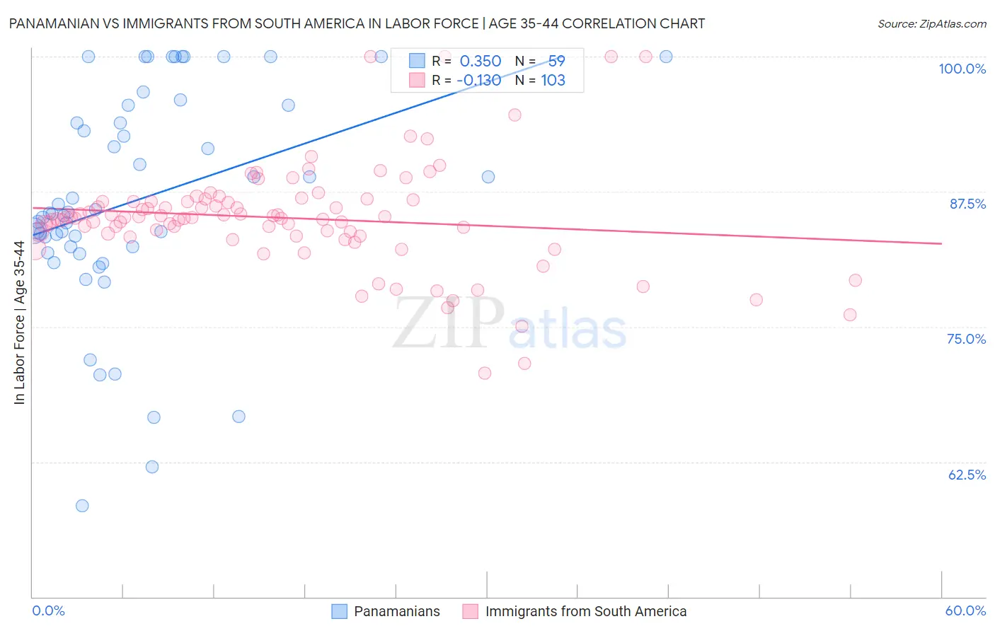 Panamanian vs Immigrants from South America In Labor Force | Age 35-44