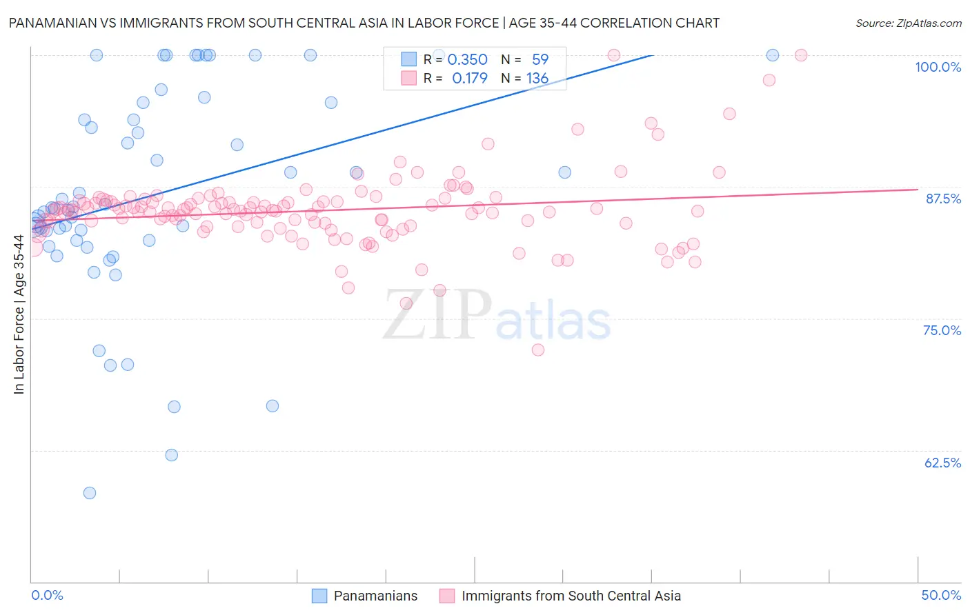 Panamanian vs Immigrants from South Central Asia In Labor Force | Age 35-44