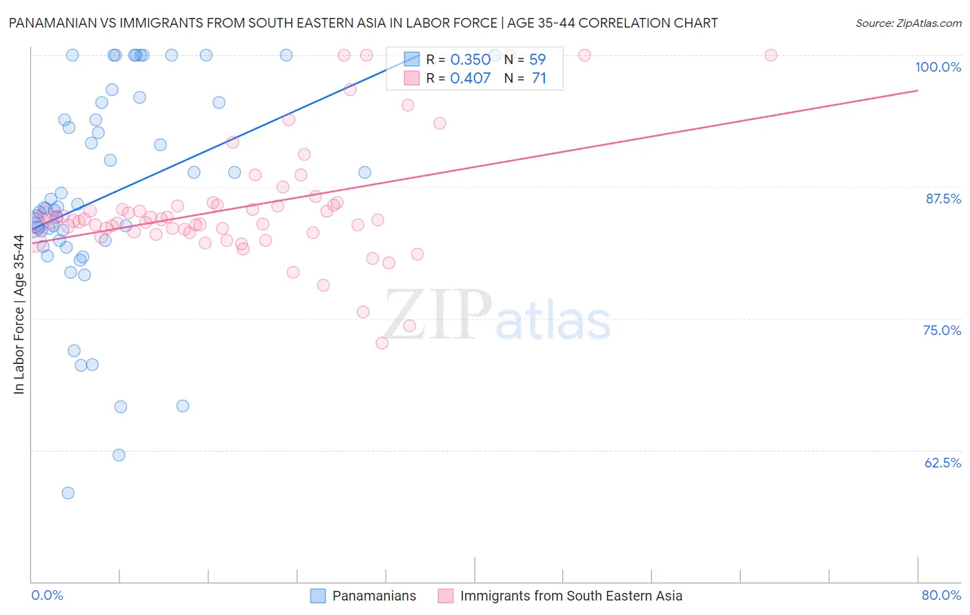 Panamanian vs Immigrants from South Eastern Asia In Labor Force | Age 35-44