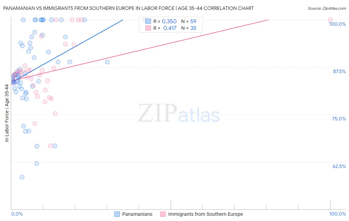 Panamanian vs Immigrants from Southern Europe In Labor Force | Age 35-44