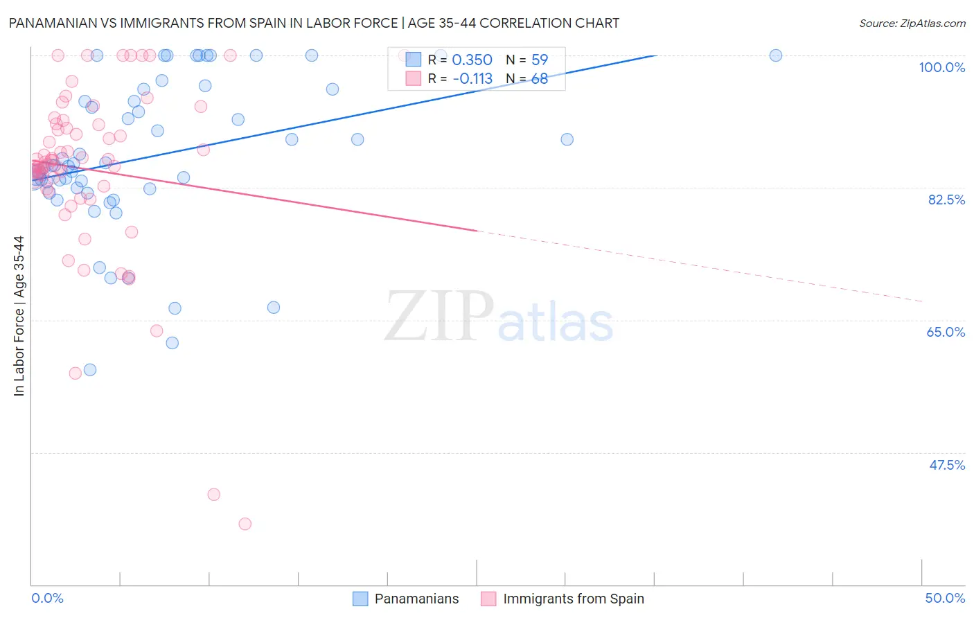 Panamanian vs Immigrants from Spain In Labor Force | Age 35-44