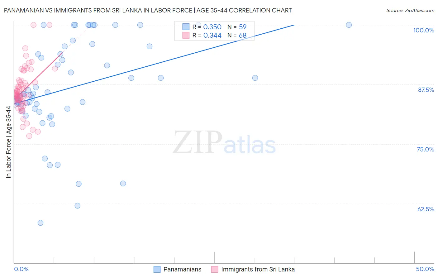 Panamanian vs Immigrants from Sri Lanka In Labor Force | Age 35-44