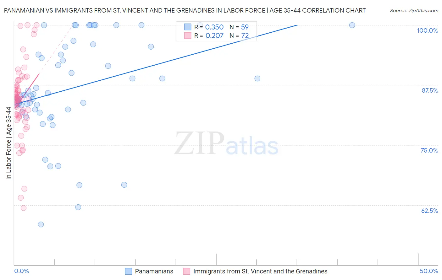 Panamanian vs Immigrants from St. Vincent and the Grenadines In Labor Force | Age 35-44