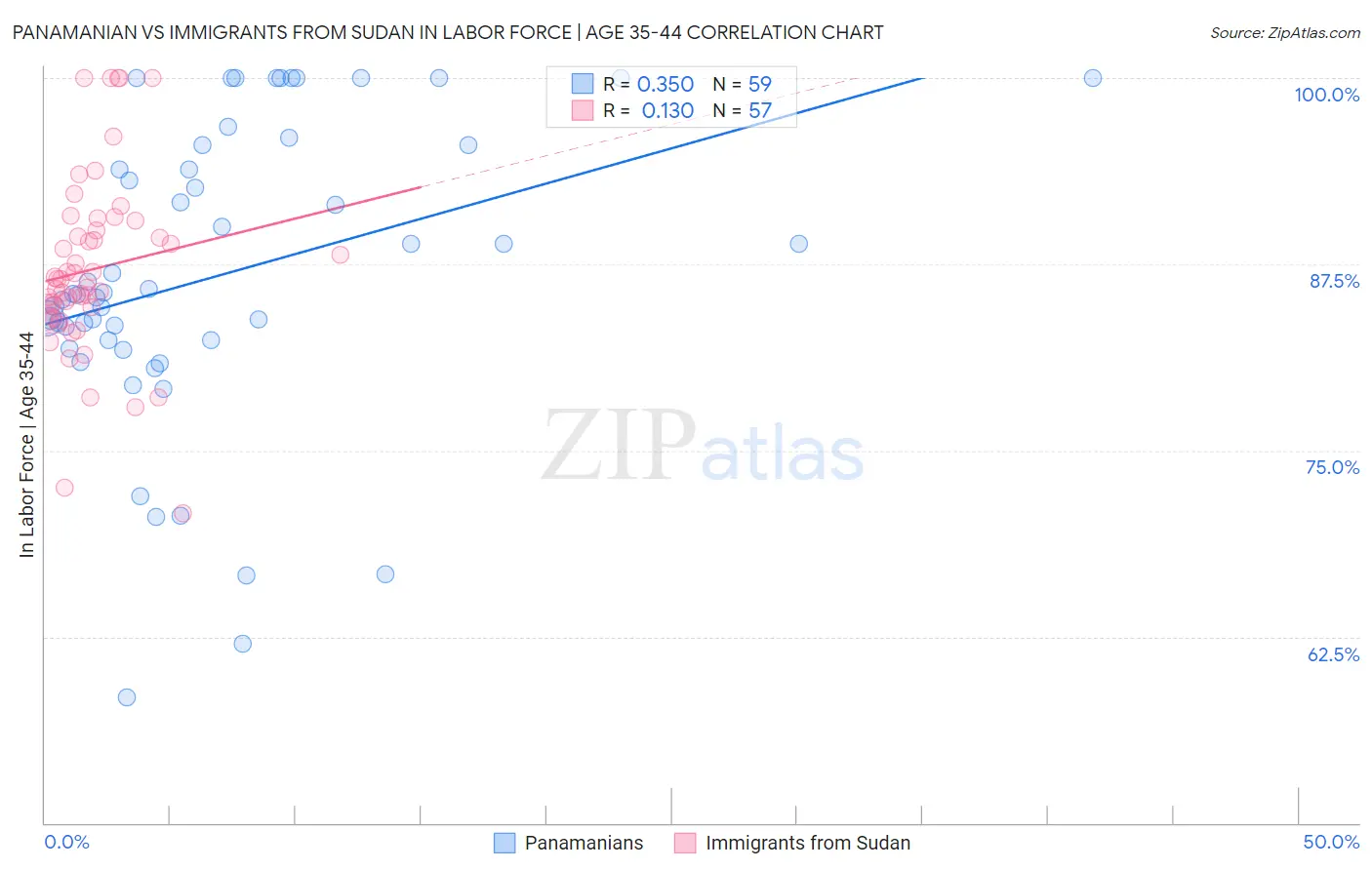 Panamanian vs Immigrants from Sudan In Labor Force | Age 35-44