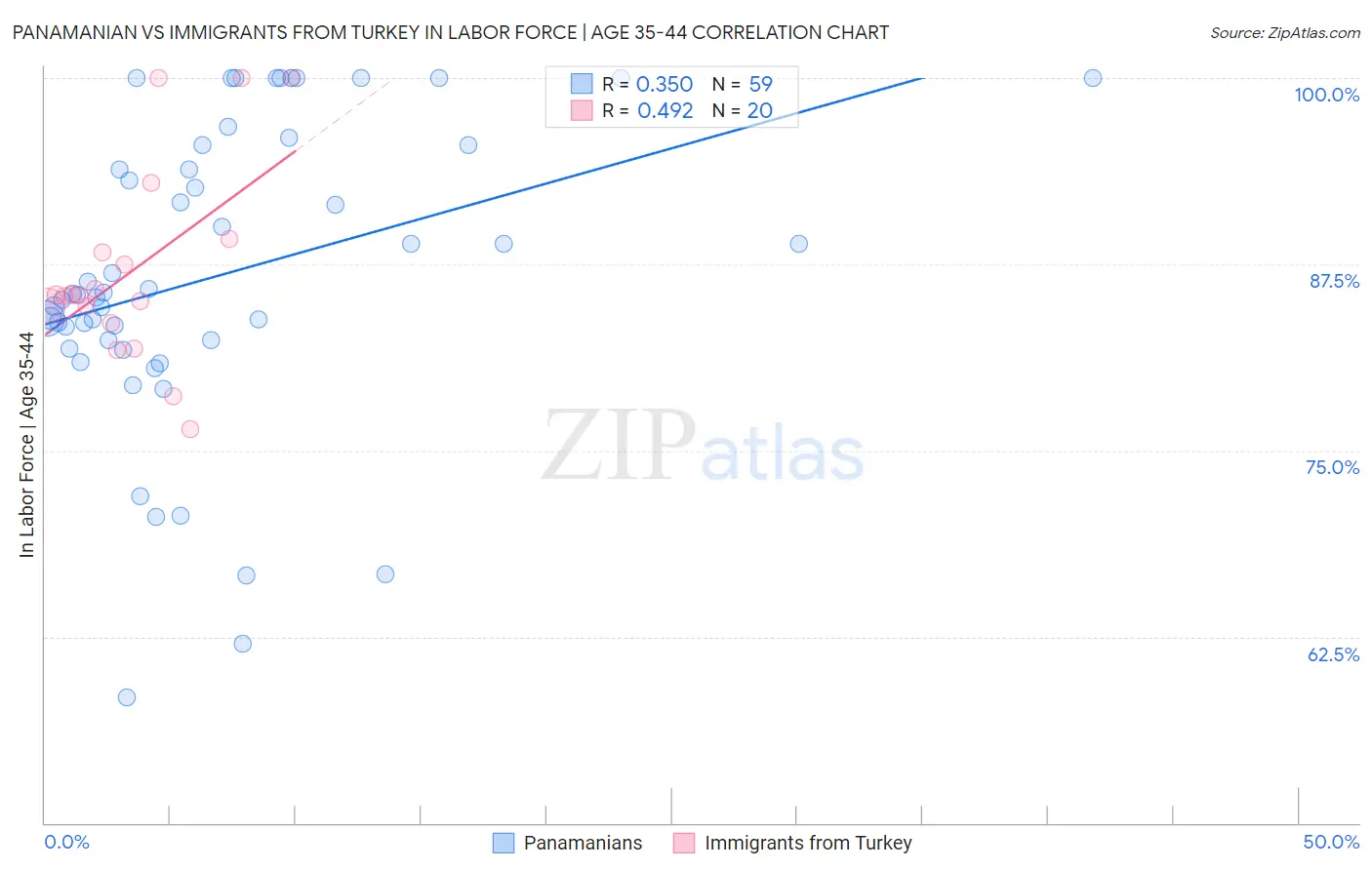 Panamanian vs Immigrants from Turkey In Labor Force | Age 35-44