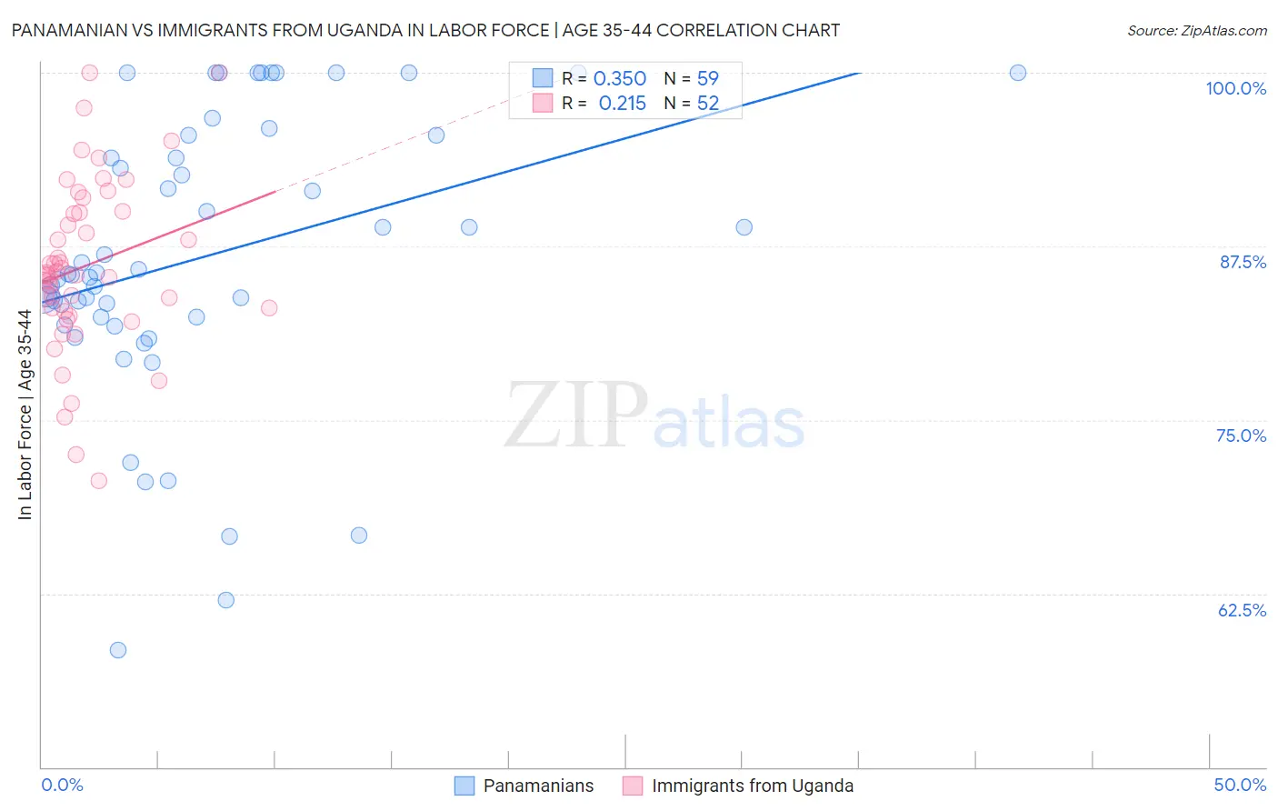 Panamanian vs Immigrants from Uganda In Labor Force | Age 35-44
