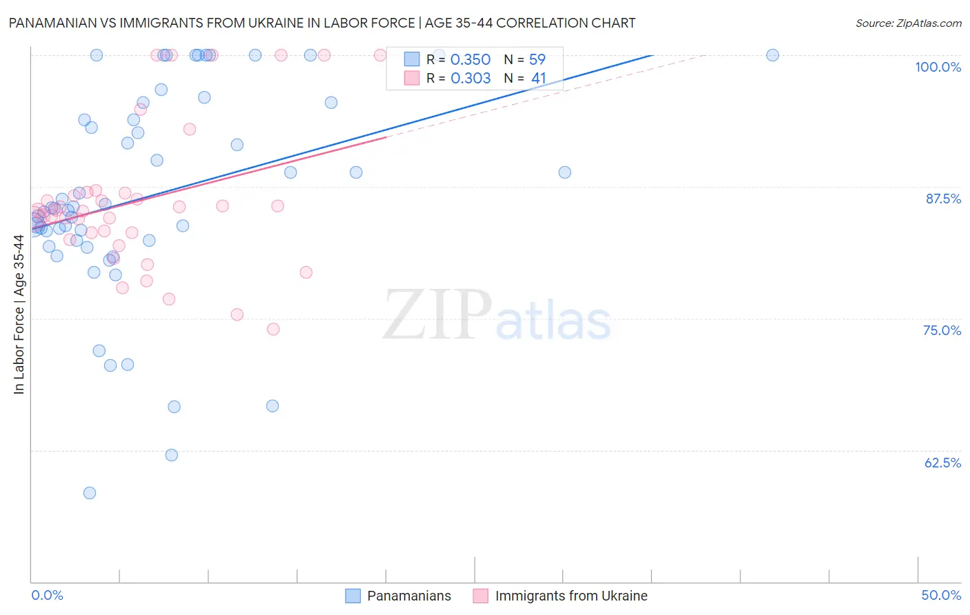 Panamanian vs Immigrants from Ukraine In Labor Force | Age 35-44