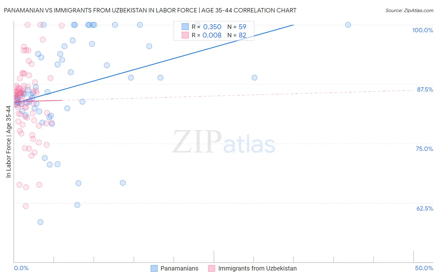 Panamanian vs Immigrants from Uzbekistan In Labor Force | Age 35-44
