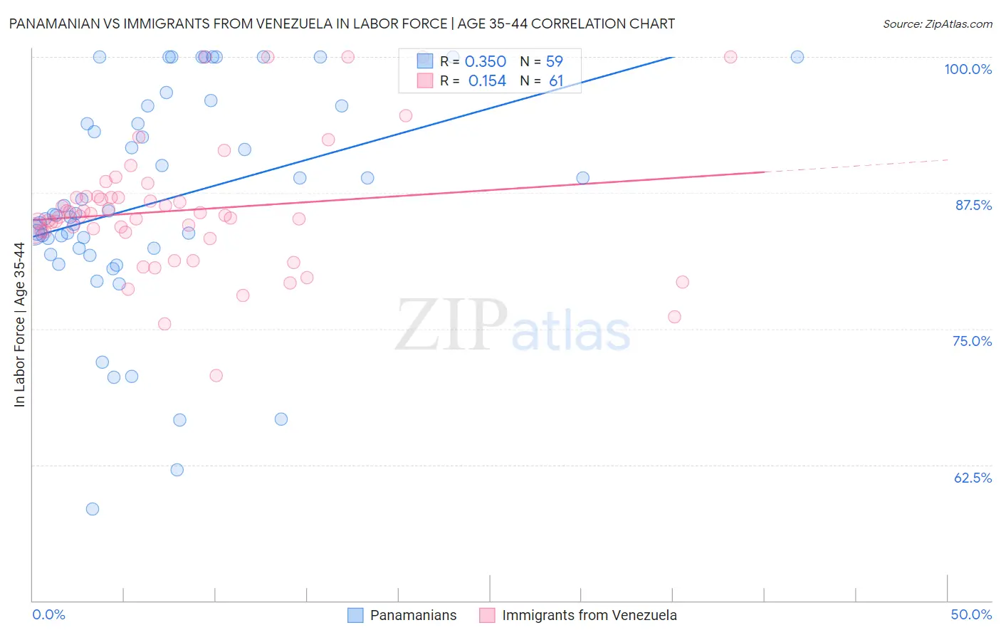 Panamanian vs Immigrants from Venezuela In Labor Force | Age 35-44