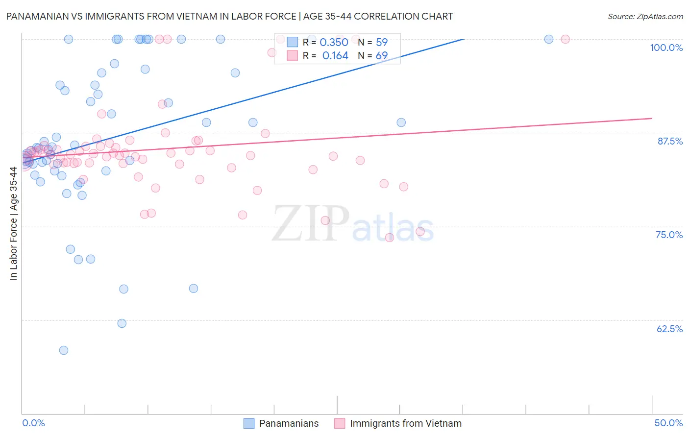 Panamanian vs Immigrants from Vietnam In Labor Force | Age 35-44