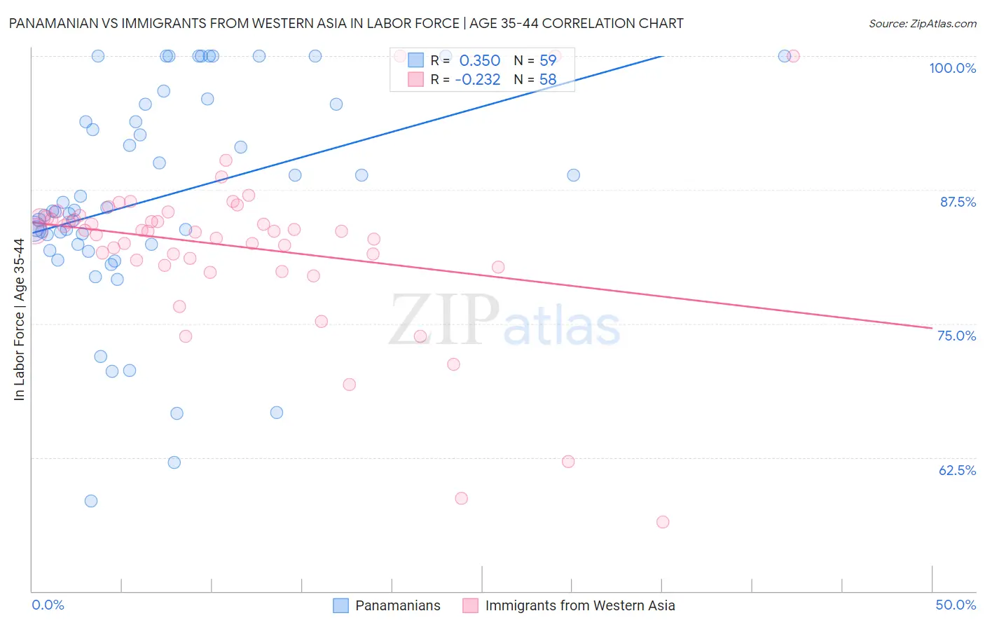 Panamanian vs Immigrants from Western Asia In Labor Force | Age 35-44
