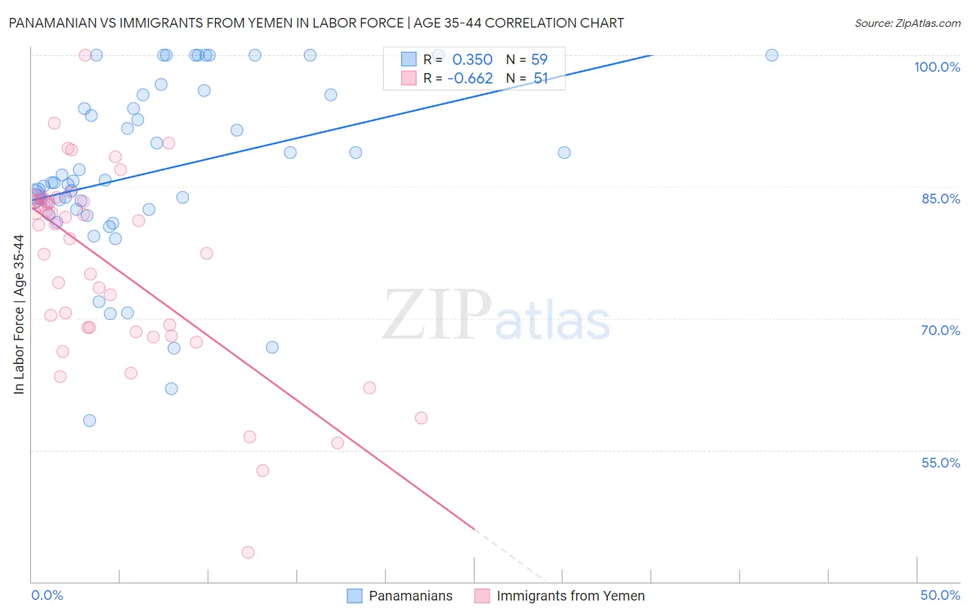 Panamanian vs Immigrants from Yemen In Labor Force | Age 35-44