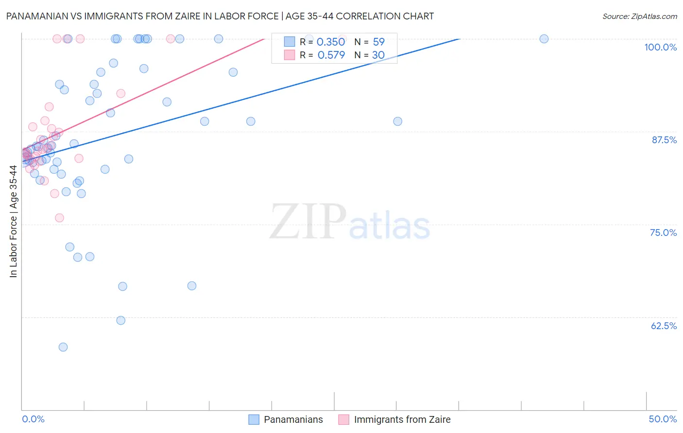 Panamanian vs Immigrants from Zaire In Labor Force | Age 35-44