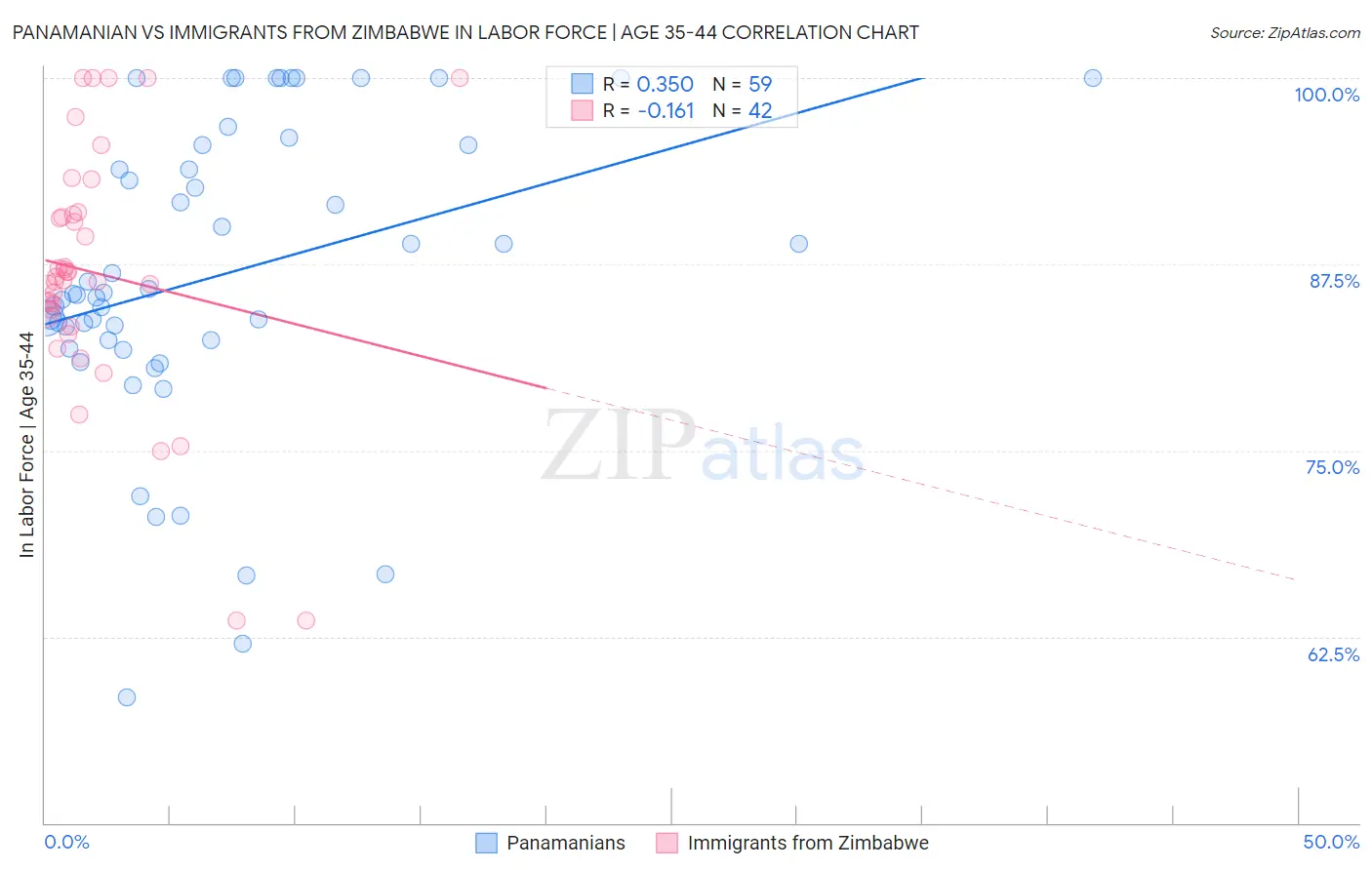 Panamanian vs Immigrants from Zimbabwe In Labor Force | Age 35-44