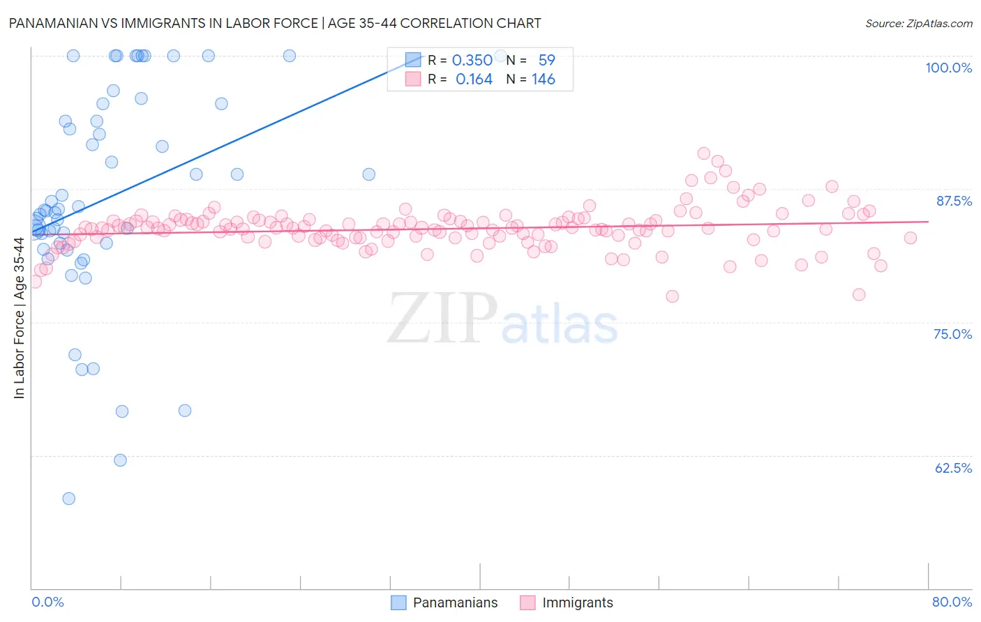 Panamanian vs Immigrants In Labor Force | Age 35-44