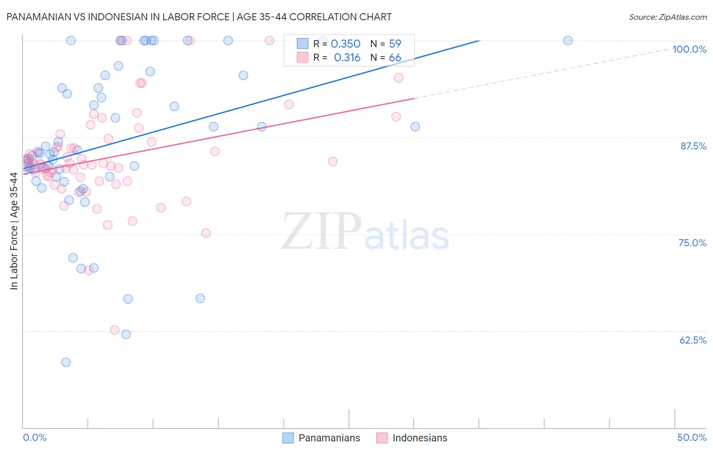 Panamanian vs Indonesian In Labor Force | Age 35-44