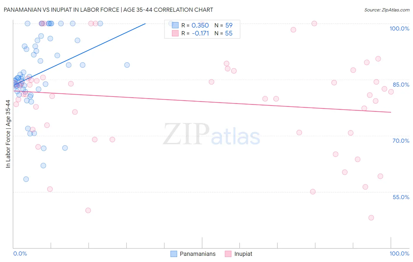 Panamanian vs Inupiat In Labor Force | Age 35-44