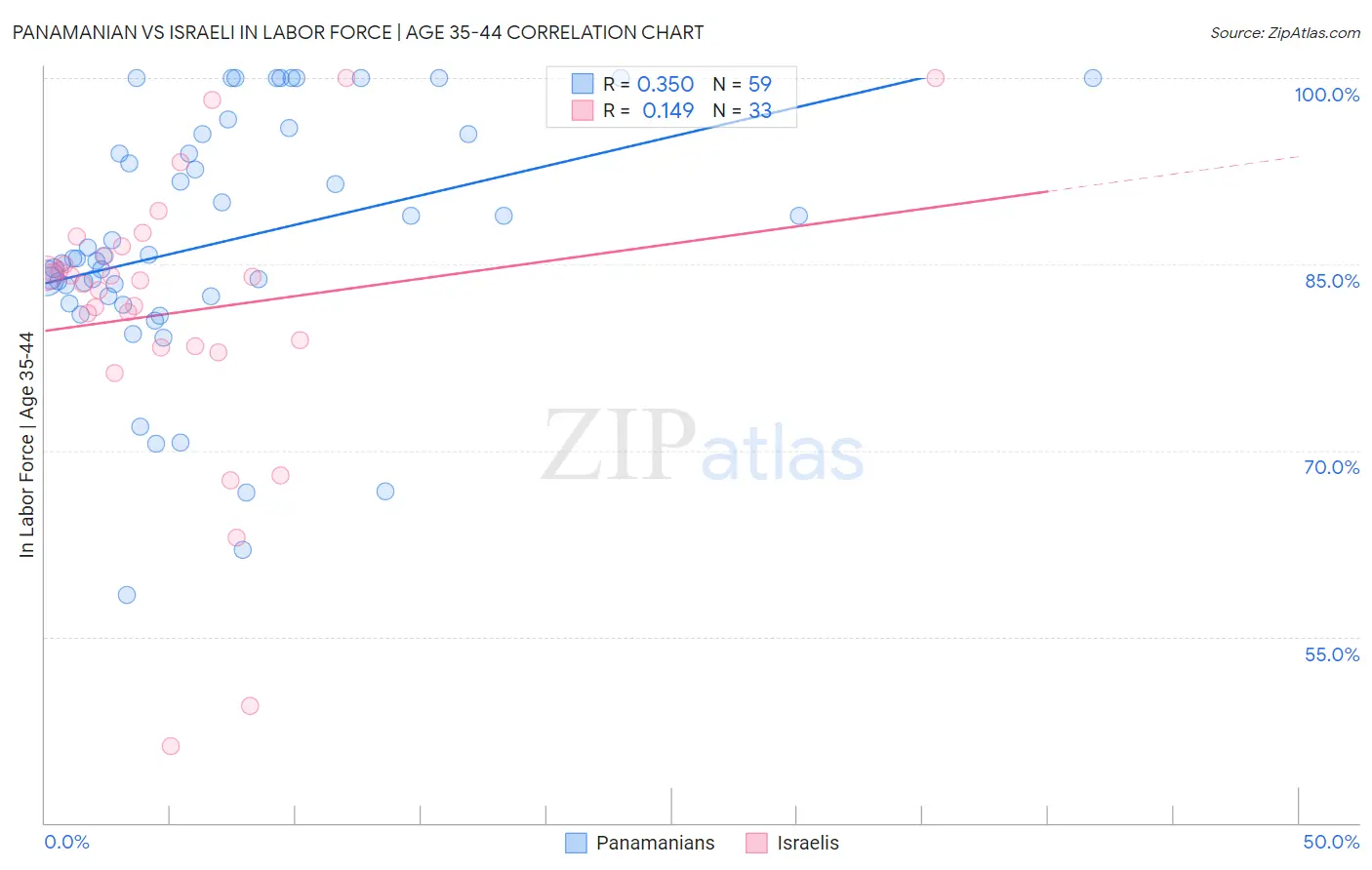 Panamanian vs Israeli In Labor Force | Age 35-44