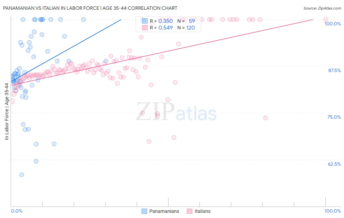 Panamanian vs Italian In Labor Force | Age 35-44