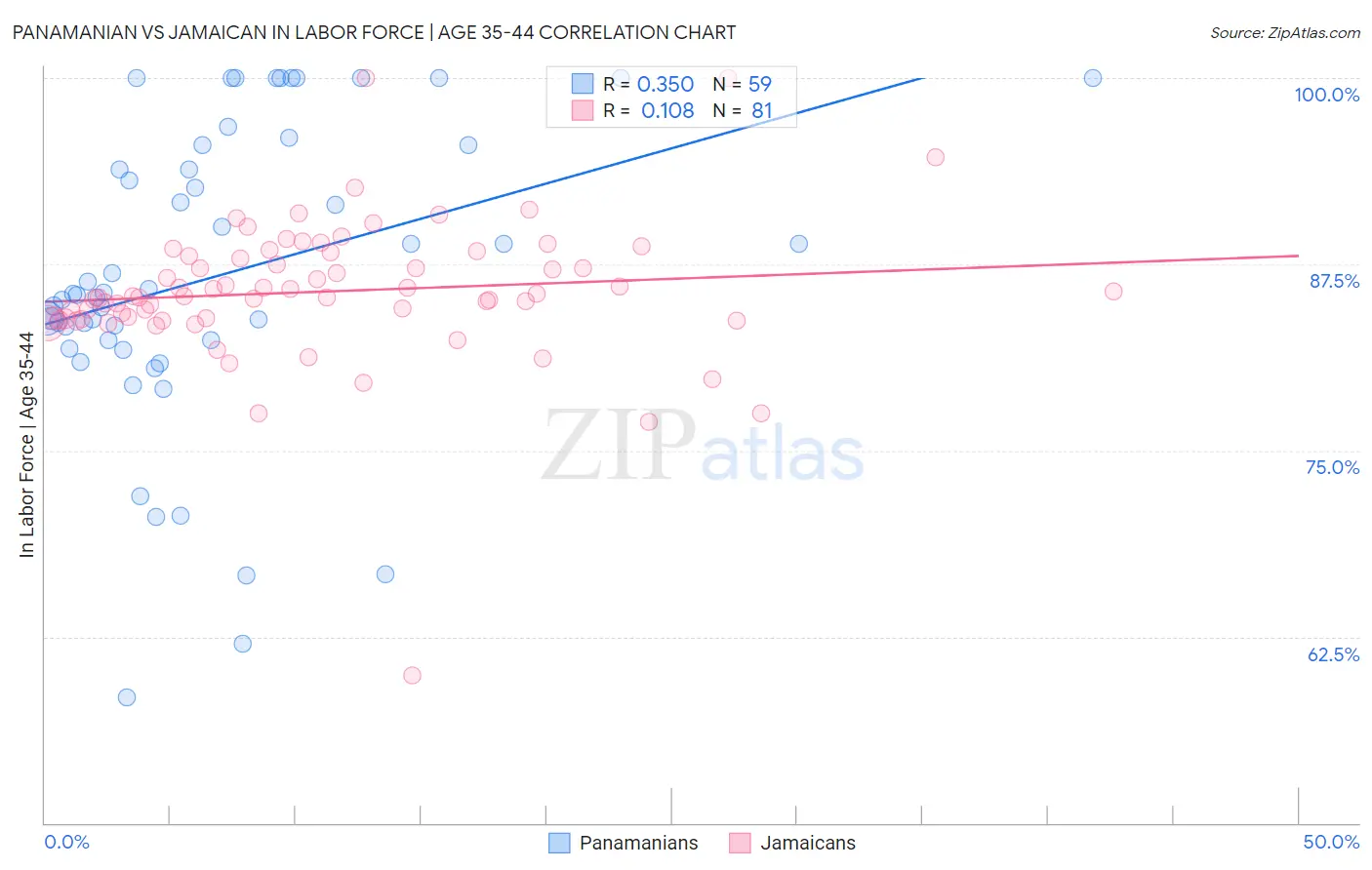 Panamanian vs Jamaican In Labor Force | Age 35-44