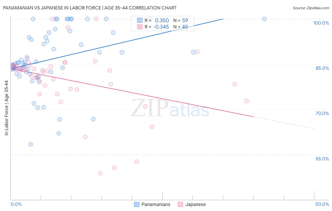 Panamanian vs Japanese In Labor Force | Age 35-44