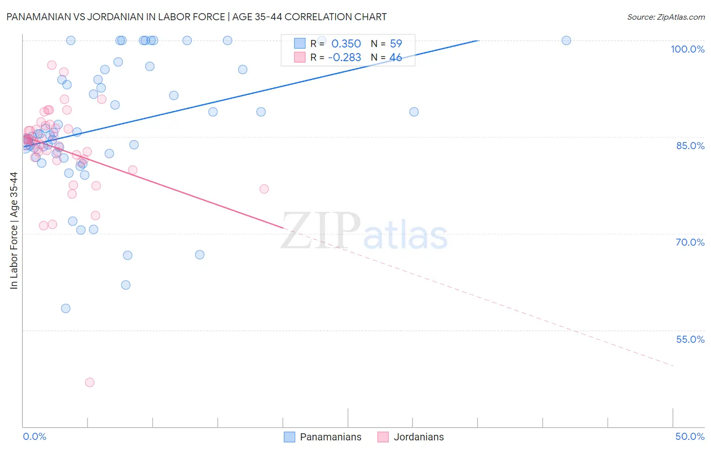Panamanian vs Jordanian In Labor Force | Age 35-44