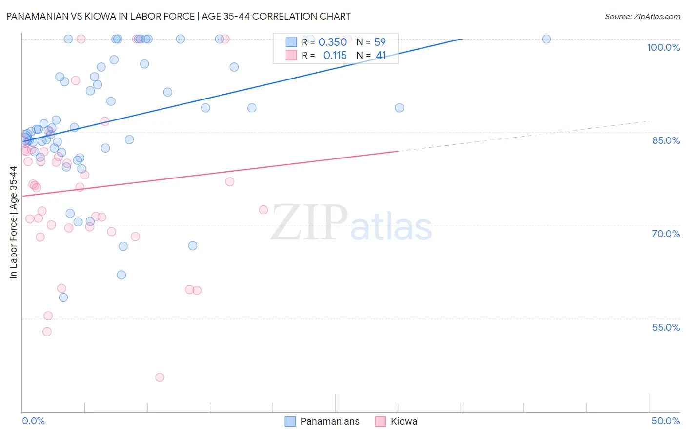 Panamanian vs Kiowa In Labor Force | Age 35-44