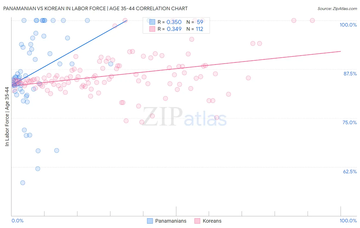 Panamanian vs Korean In Labor Force | Age 35-44