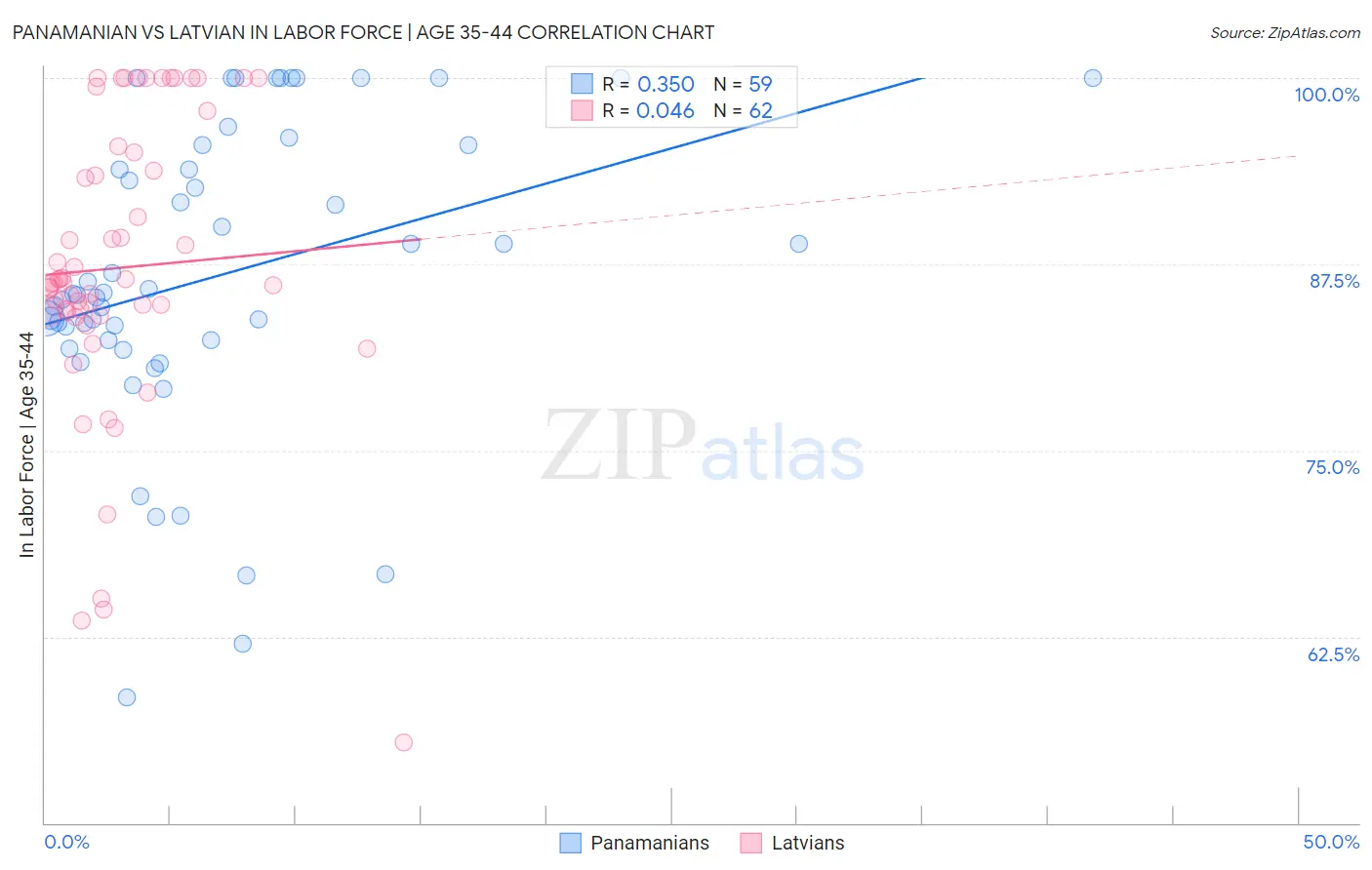 Panamanian vs Latvian In Labor Force | Age 35-44