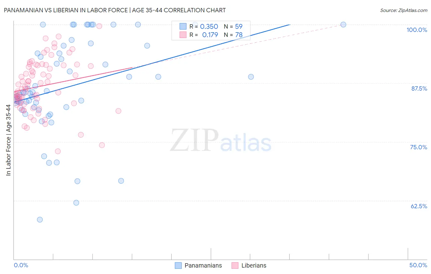 Panamanian vs Liberian In Labor Force | Age 35-44