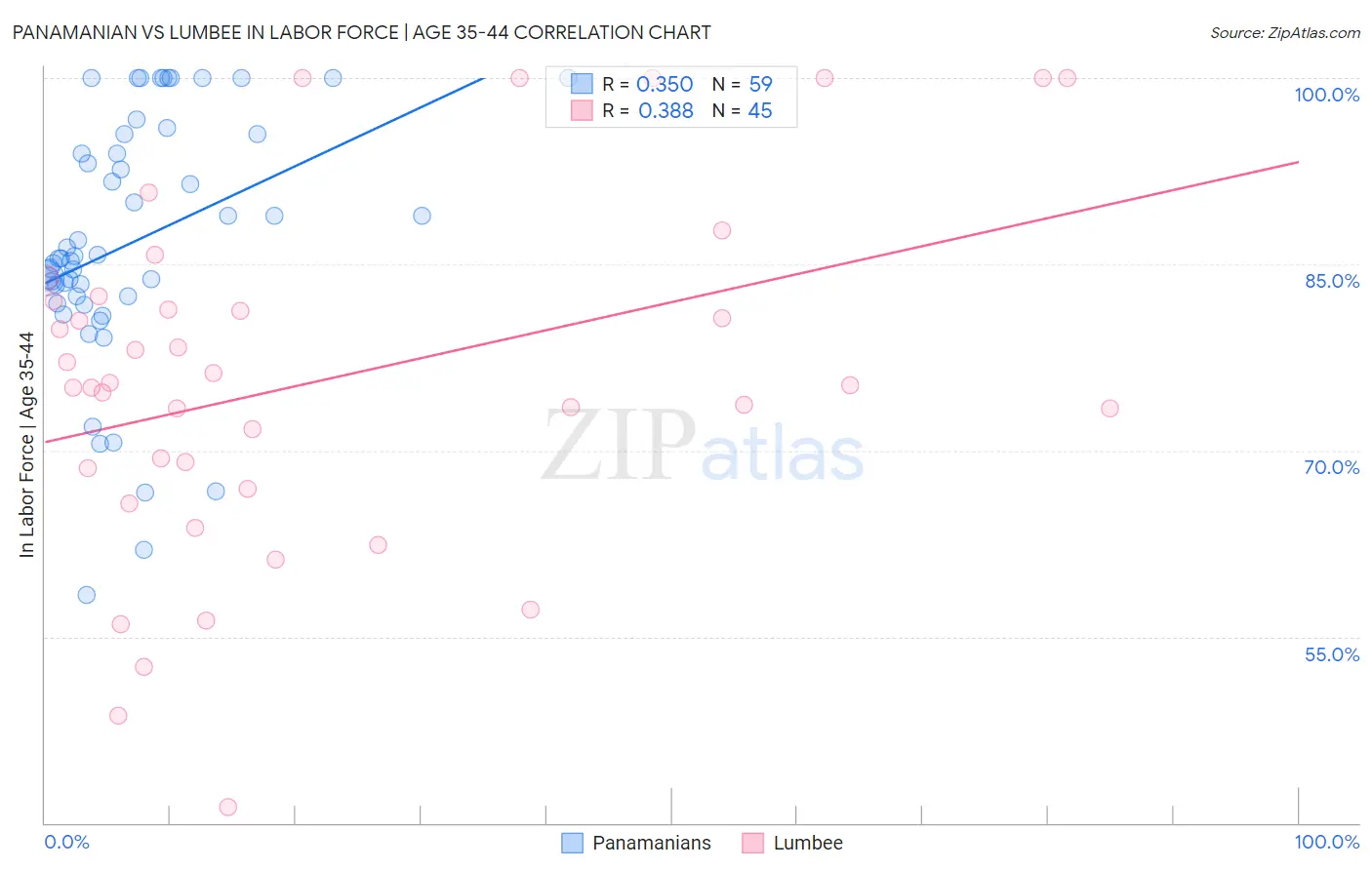 Panamanian vs Lumbee In Labor Force | Age 35-44