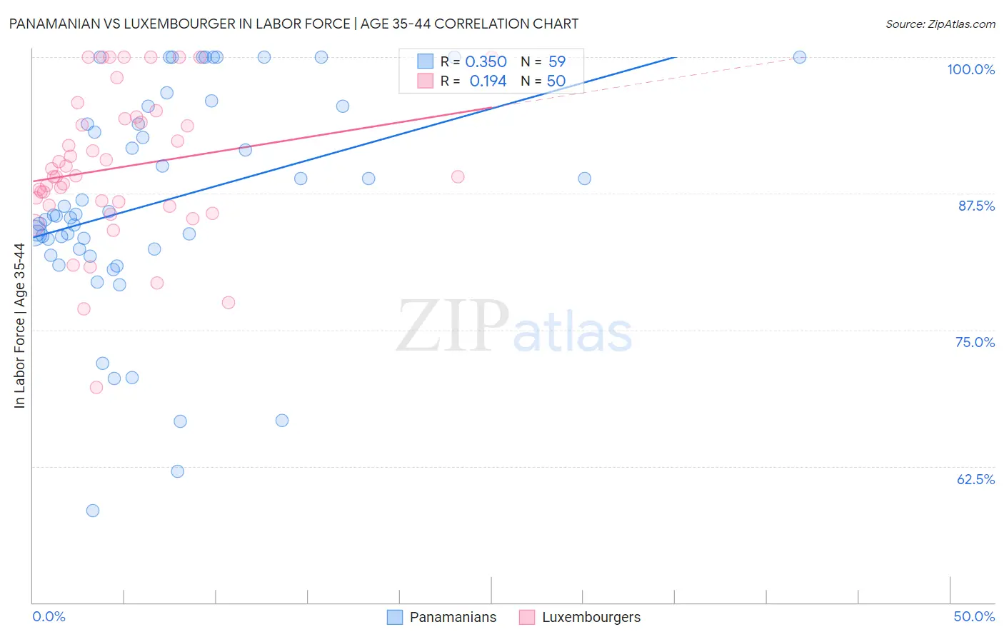 Panamanian vs Luxembourger In Labor Force | Age 35-44