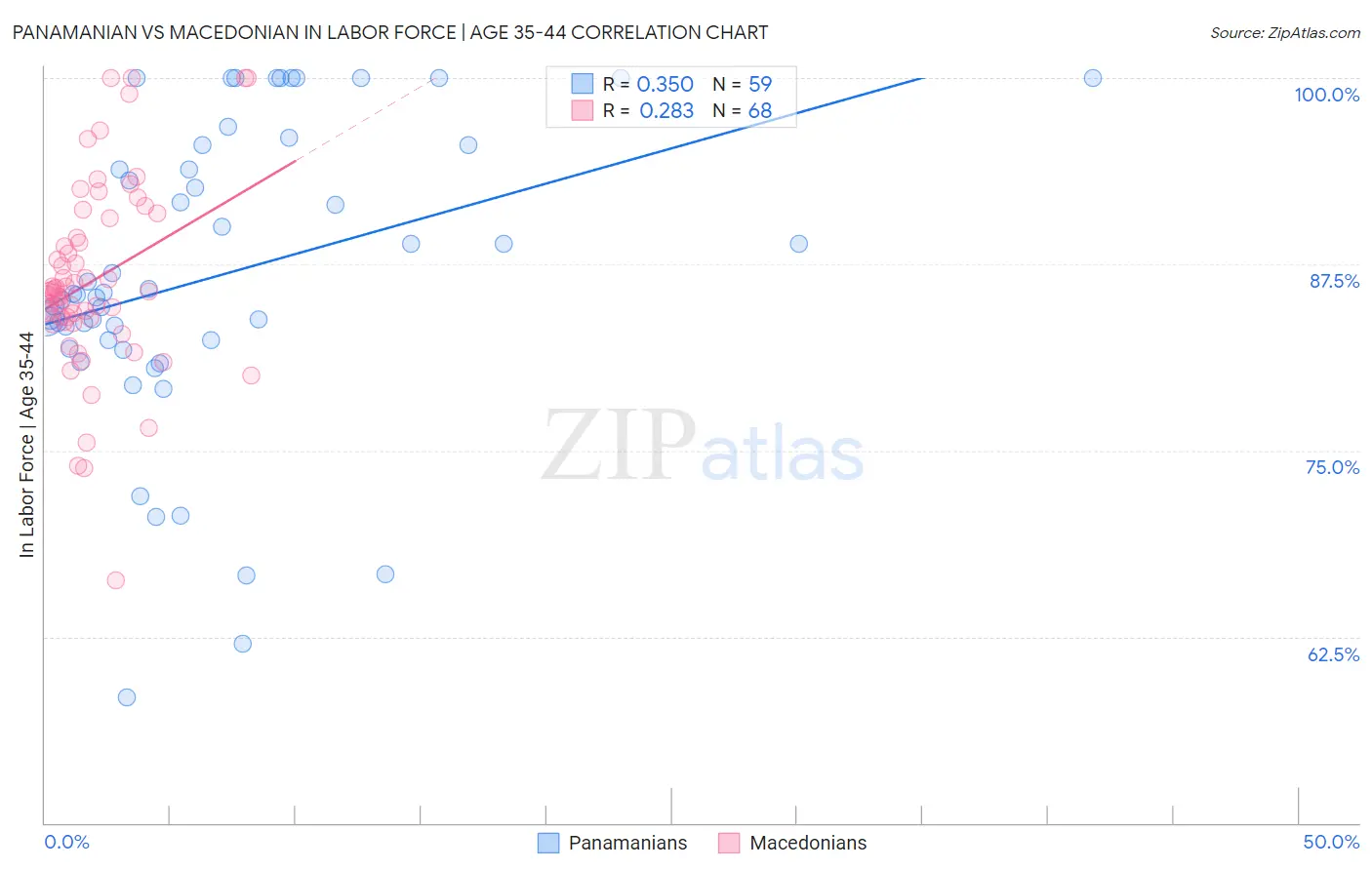 Panamanian vs Macedonian In Labor Force | Age 35-44