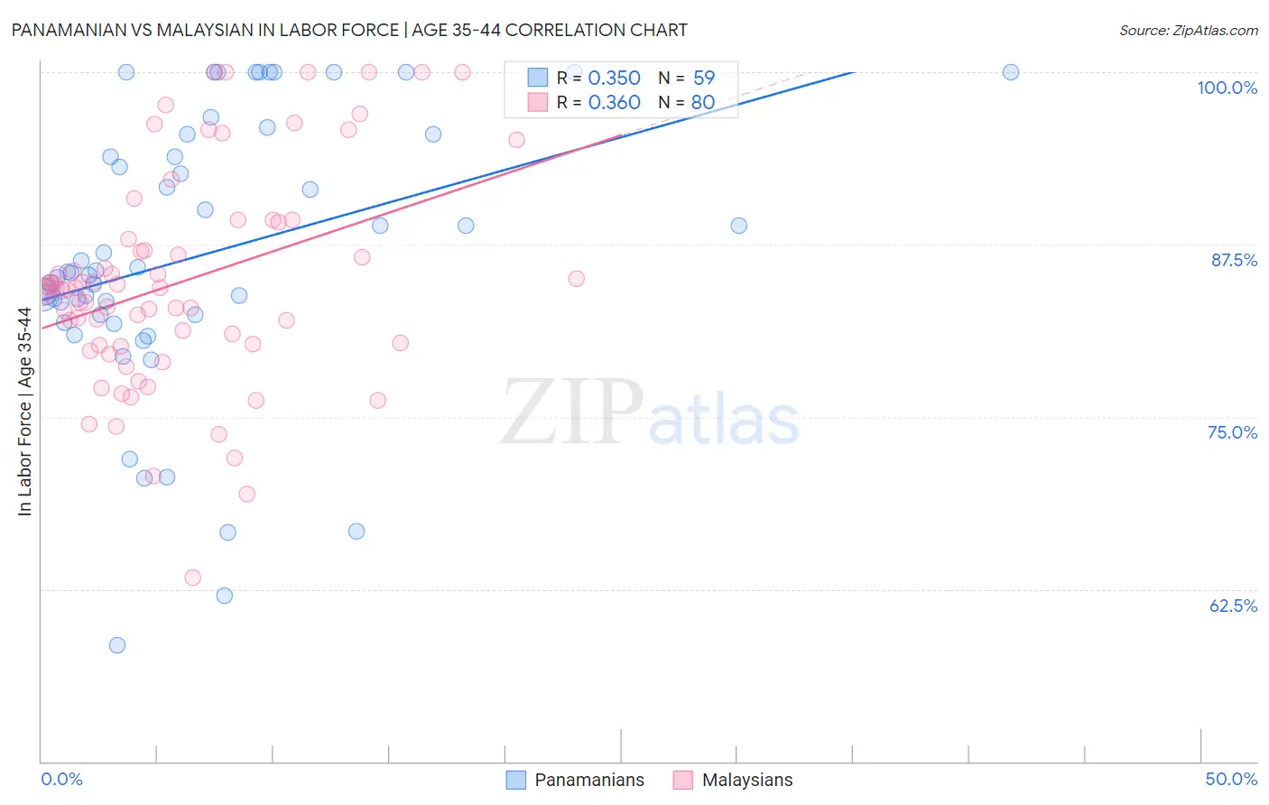 Panamanian vs Malaysian In Labor Force | Age 35-44