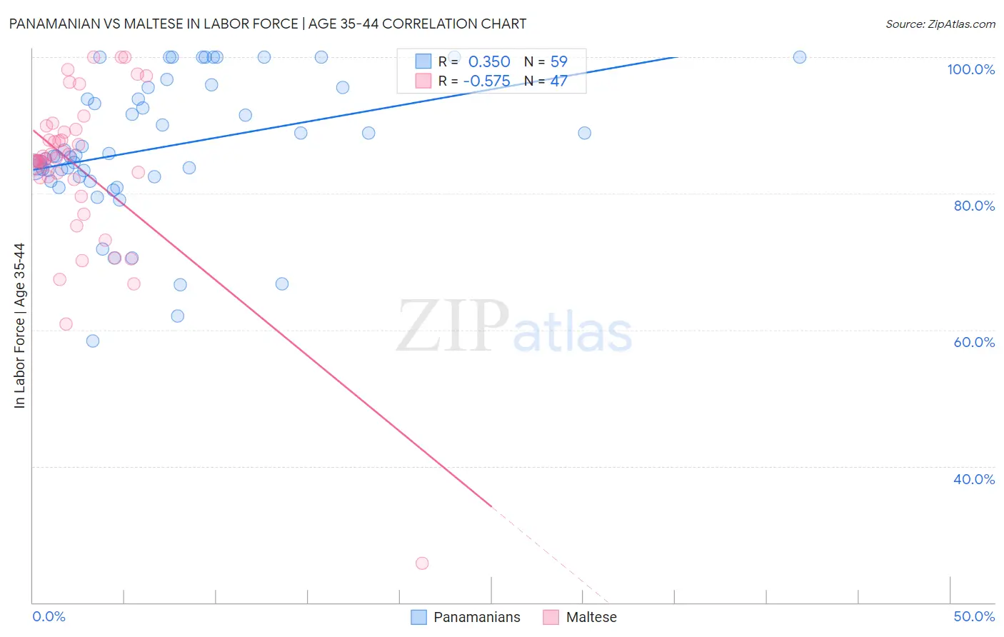 Panamanian vs Maltese In Labor Force | Age 35-44