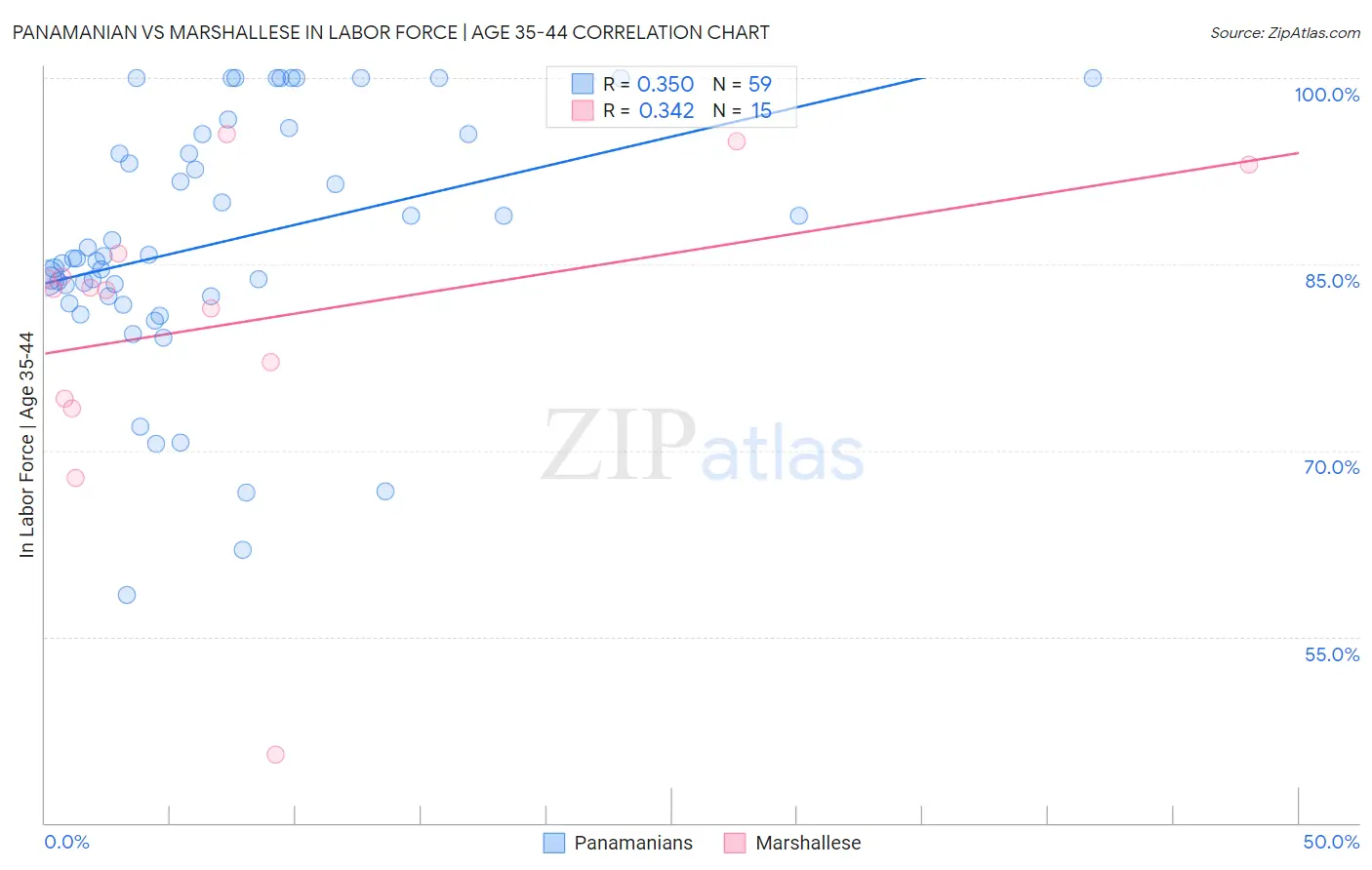 Panamanian vs Marshallese In Labor Force | Age 35-44