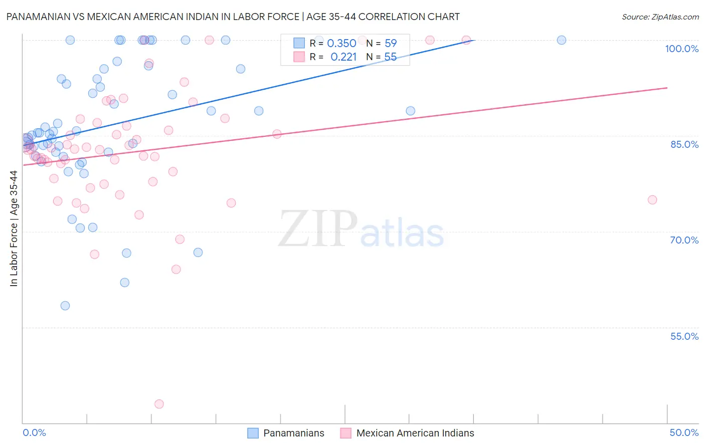 Panamanian vs Mexican American Indian In Labor Force | Age 35-44