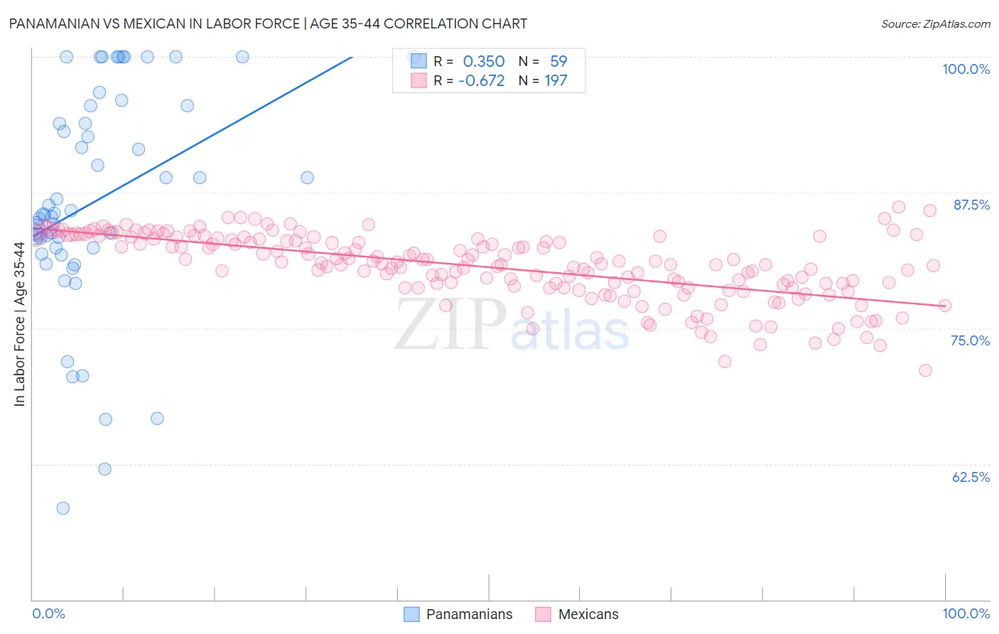 Panamanian vs Mexican In Labor Force | Age 35-44