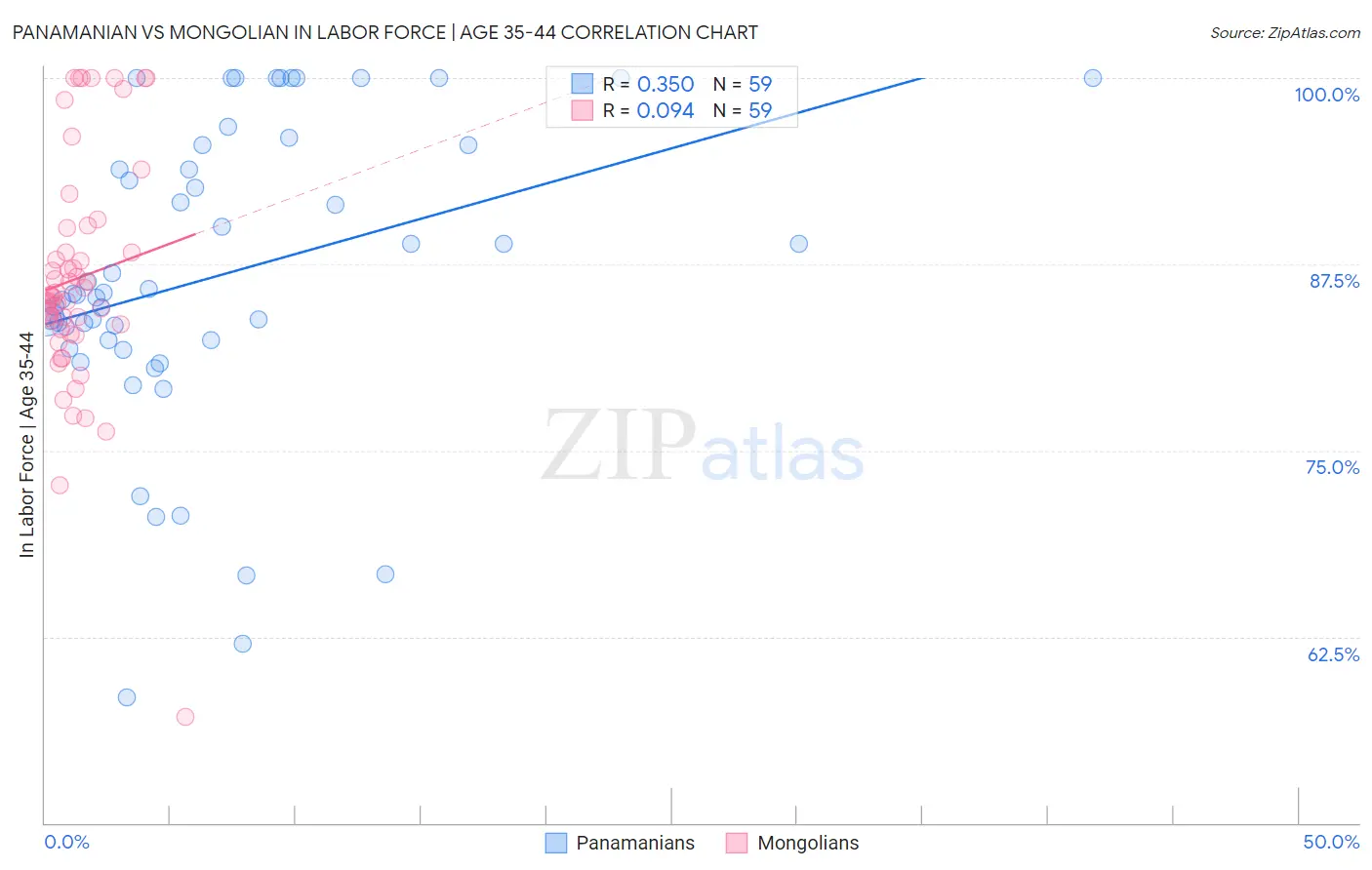 Panamanian vs Mongolian In Labor Force | Age 35-44