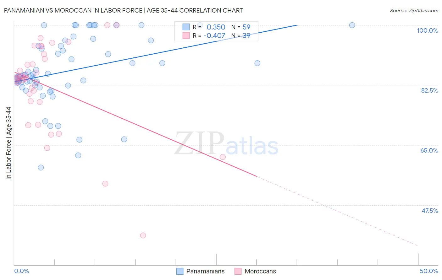 Panamanian vs Moroccan In Labor Force | Age 35-44