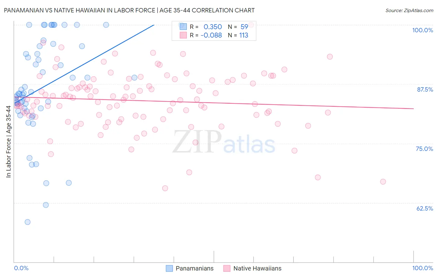 Panamanian vs Native Hawaiian In Labor Force | Age 35-44