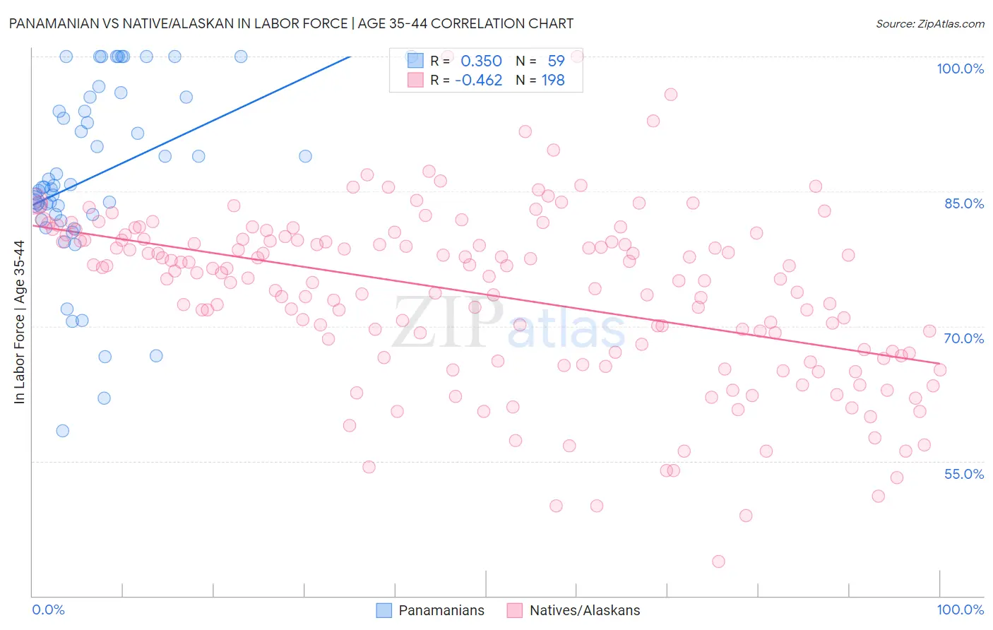 Panamanian vs Native/Alaskan In Labor Force | Age 35-44
