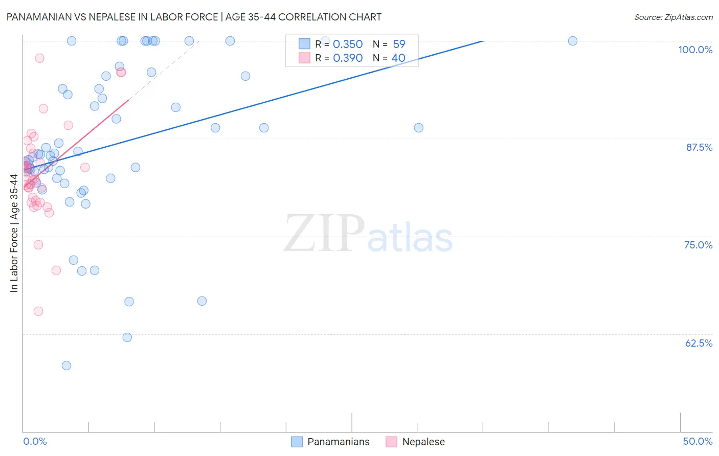 Panamanian vs Nepalese In Labor Force | Age 35-44