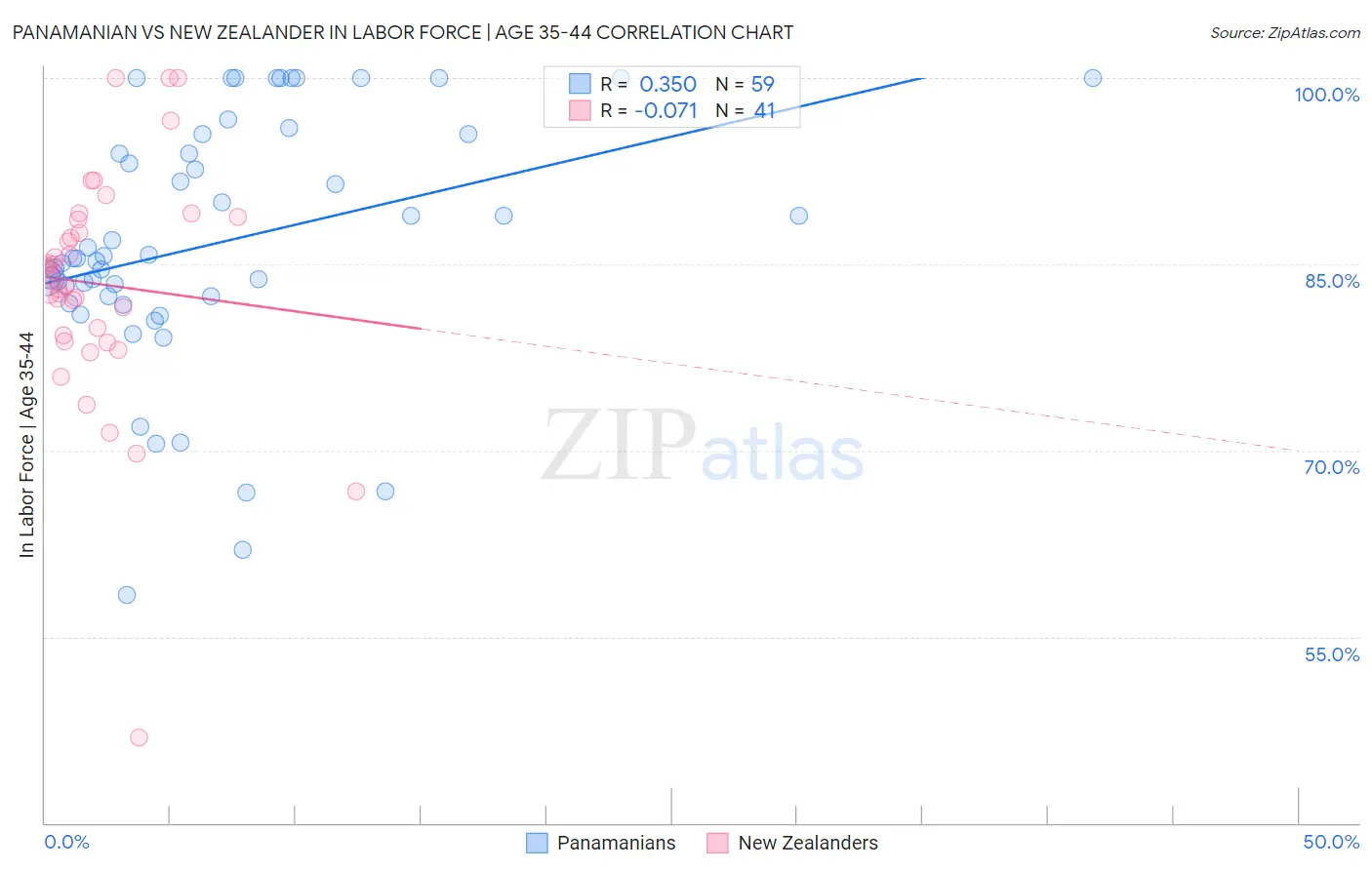 Panamanian vs New Zealander In Labor Force | Age 35-44