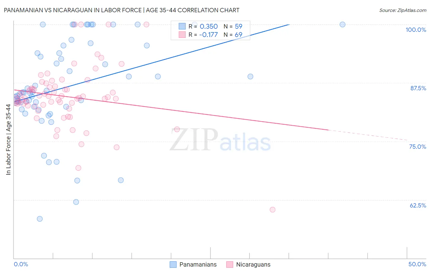 Panamanian vs Nicaraguan In Labor Force | Age 35-44