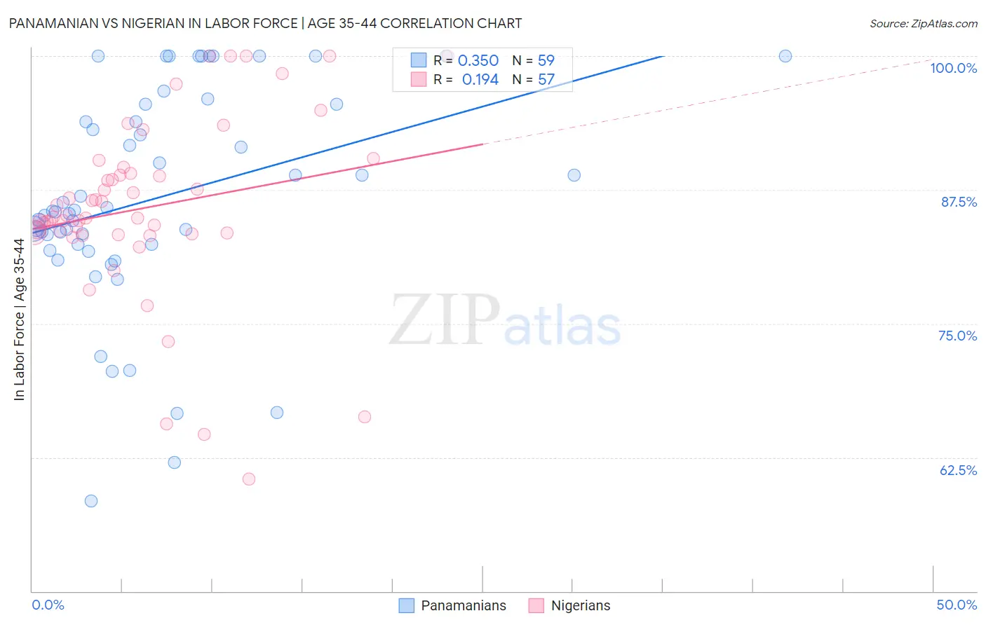 Panamanian vs Nigerian In Labor Force | Age 35-44